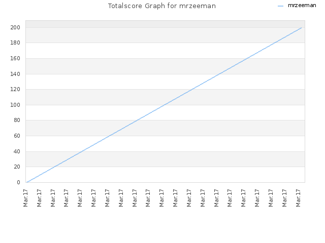 Totalscore Graph for mrzeeman