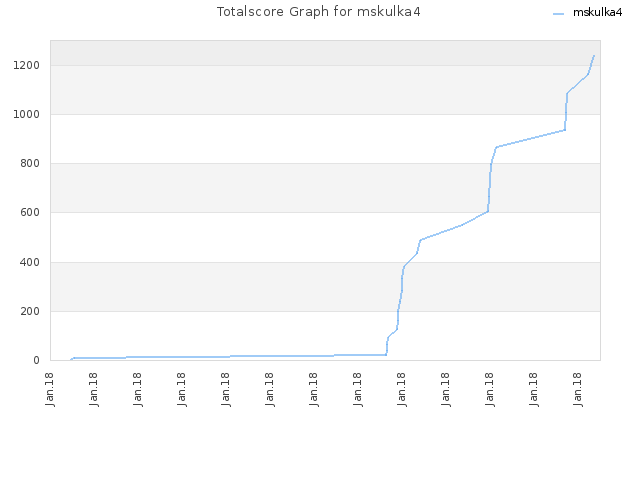 Totalscore Graph for mskulka4