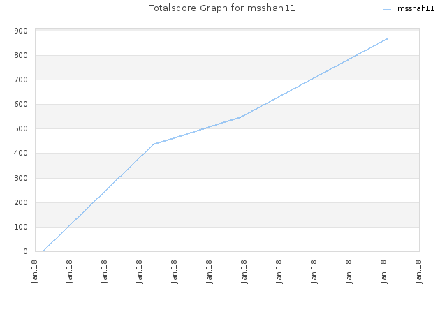 Totalscore Graph for msshah11