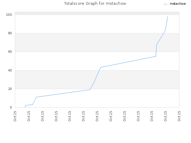 Totalscore Graph for mstachow