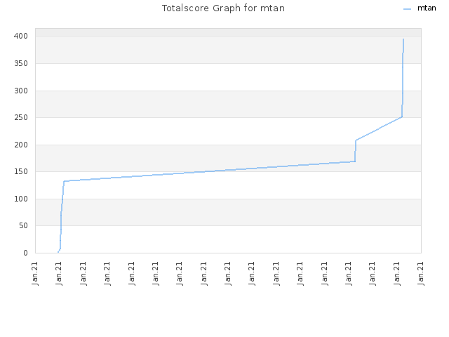 Totalscore Graph for mtan
