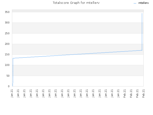 Totalscore Graph for mtellerv