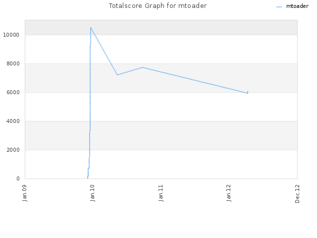Totalscore Graph for mtoader