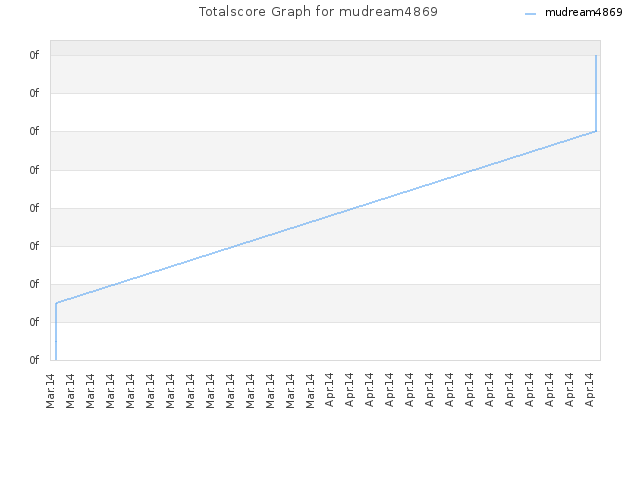 Totalscore Graph for mudream4869