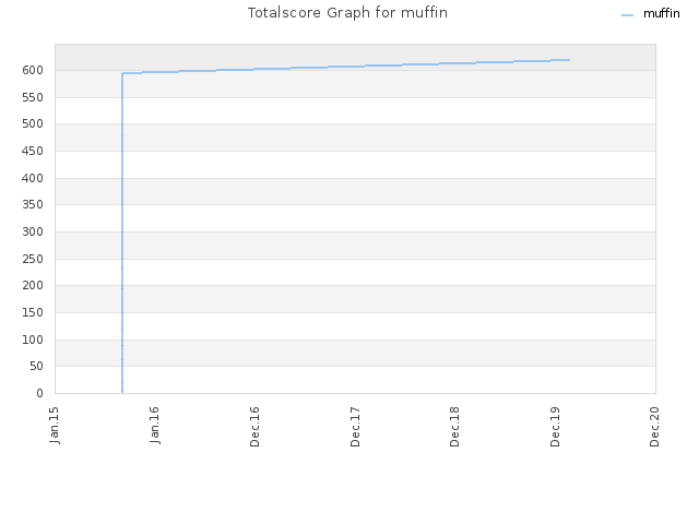 Totalscore Graph for muffin