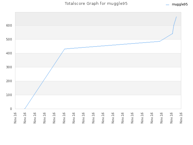 Totalscore Graph for muggle95