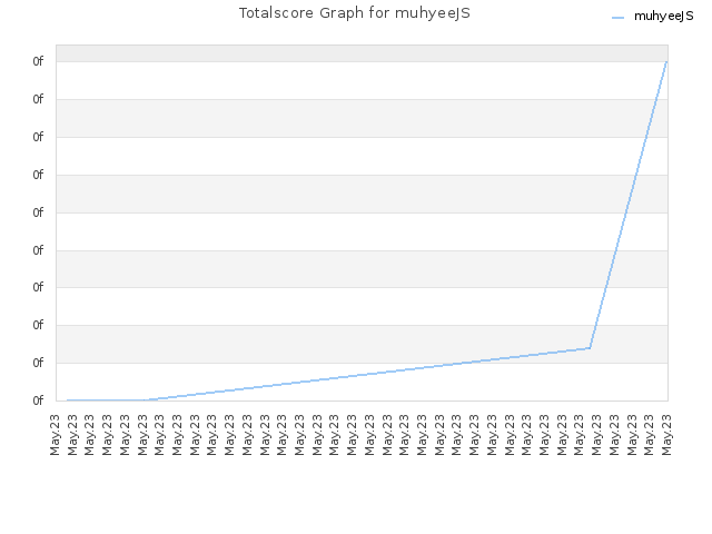 Totalscore Graph for muhyeeJS