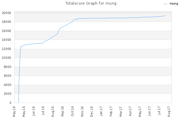 Totalscore Graph for mung