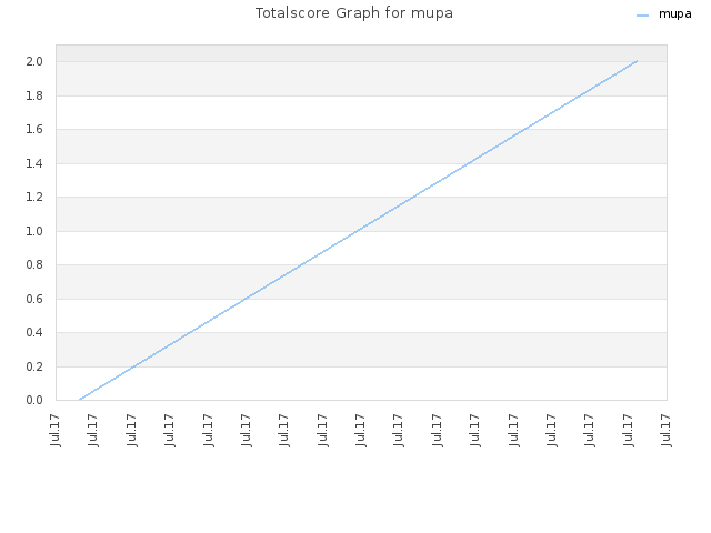 Totalscore Graph for mupa