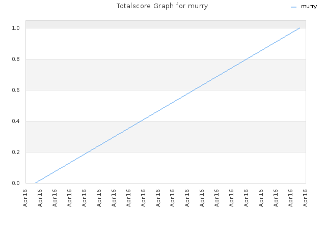 Totalscore Graph for murry