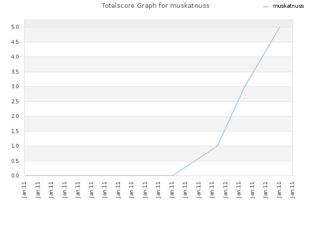 Totalscore Graph for muskatnuss