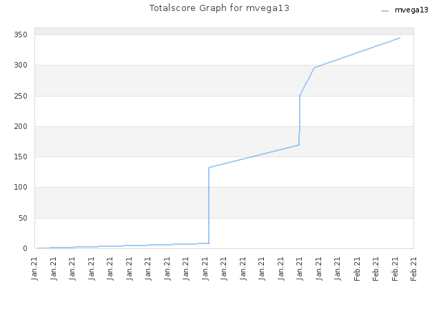 Totalscore Graph for mvega13