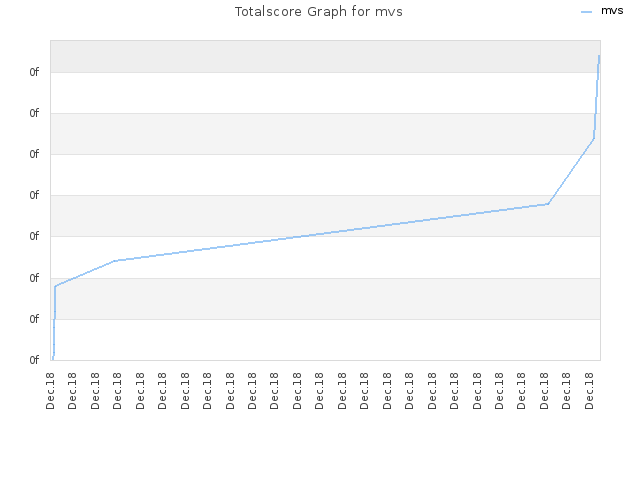 Totalscore Graph for mvs