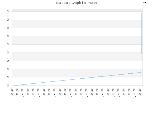 Totalscore Graph for mwec