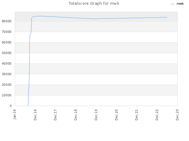 Totalscore Graph for mwk