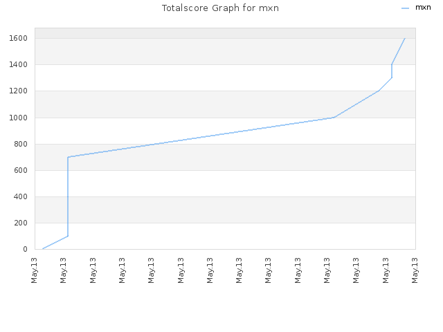 Totalscore Graph for mxn