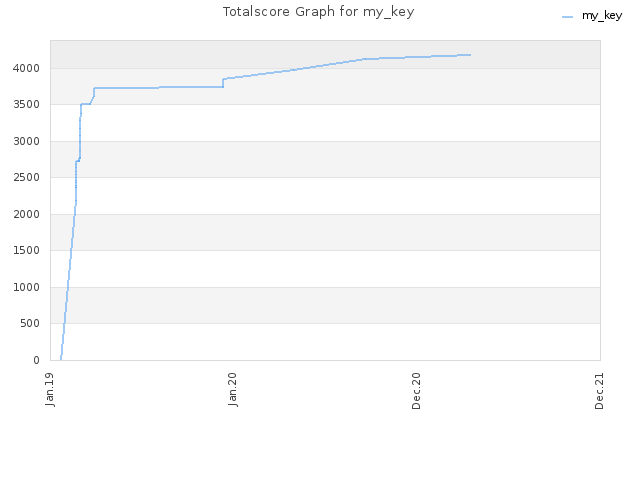 Totalscore Graph for my_key