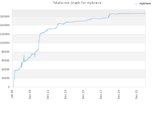 Totalscore Graph for mybrave
