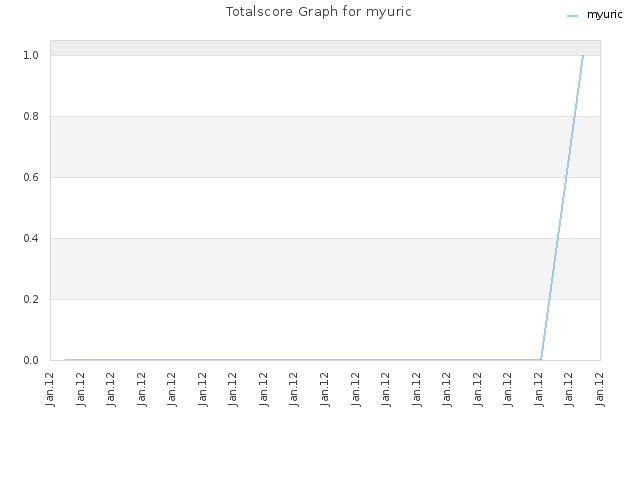 Totalscore Graph for myuric