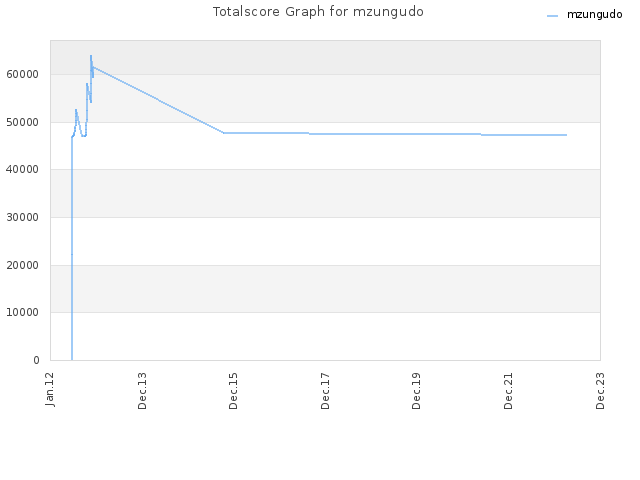 Totalscore Graph for mzungudo