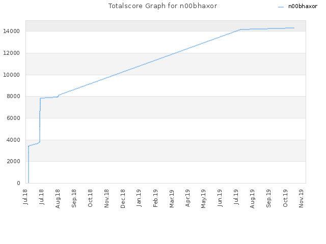 Totalscore Graph for n00bhaxor