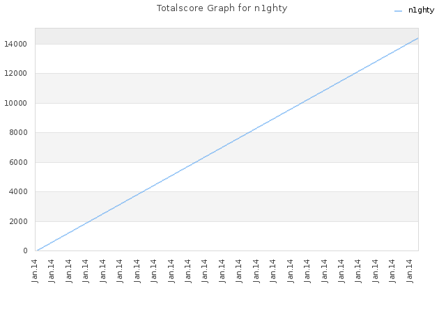Totalscore Graph for n1ghty