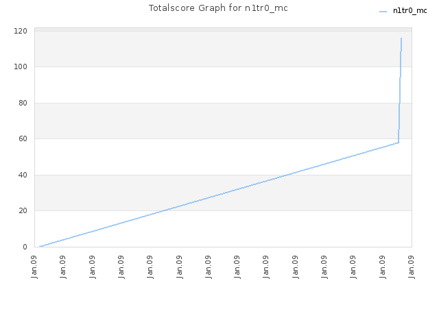Totalscore Graph for n1tr0_mc