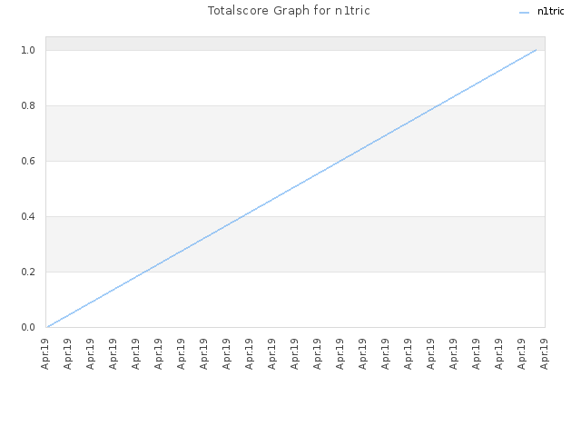 Totalscore Graph for n1tric