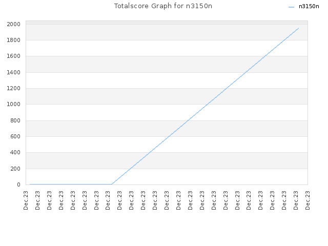 Totalscore Graph for n3150n