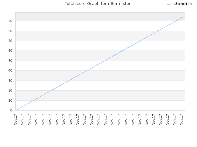 Totalscore Graph for n8ormiston