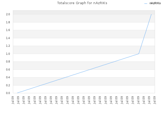 Totalscore Graph for nAzRIKs