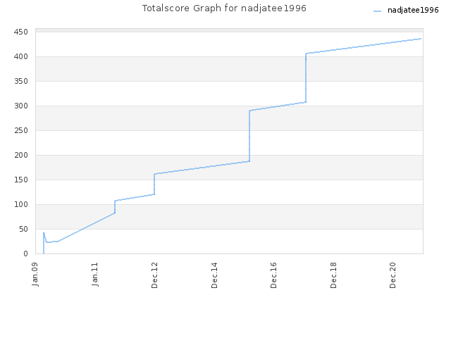 Totalscore Graph for nadjatee1996