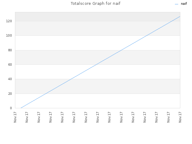 Totalscore Graph for naif
