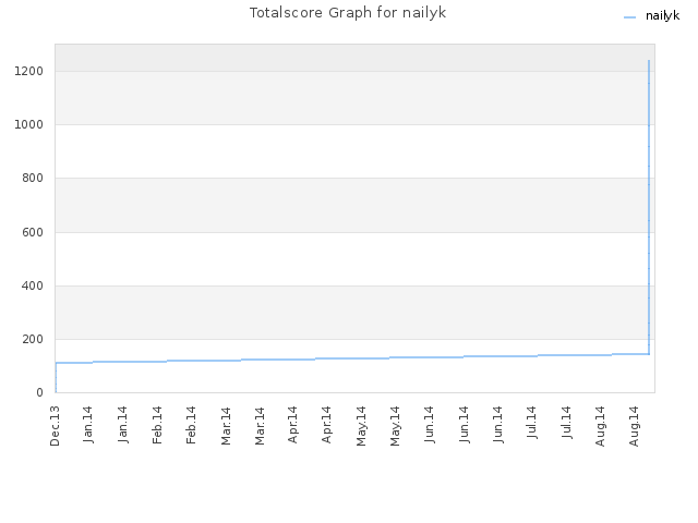 Totalscore Graph for nailyk