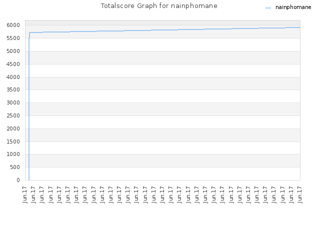 Totalscore Graph for nainphomane