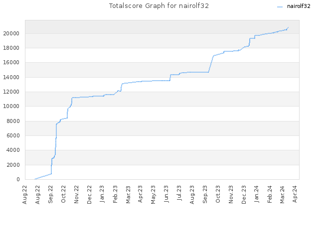 Totalscore Graph for nairolf32
