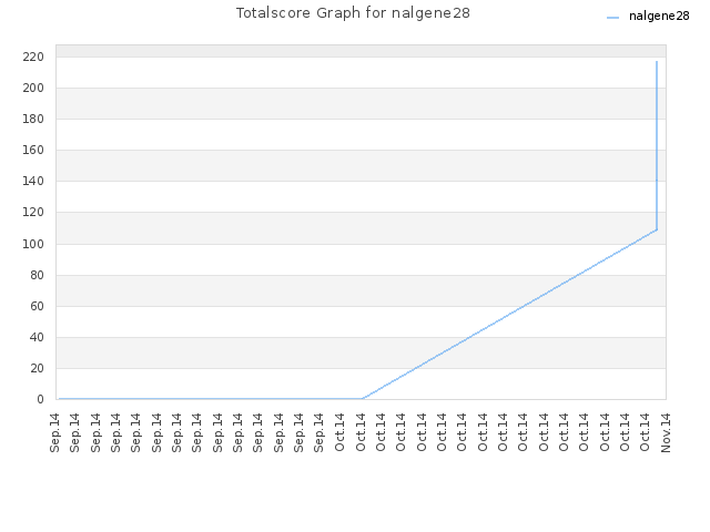 Totalscore Graph for nalgene28