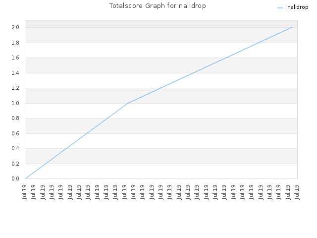Totalscore Graph for nalidrop