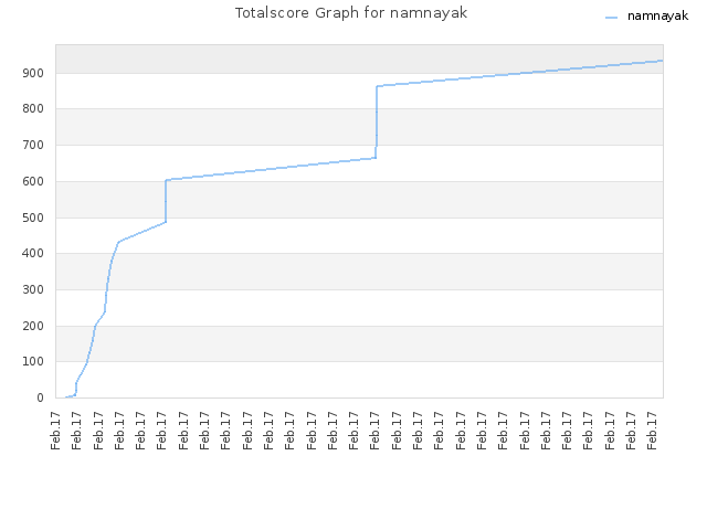 Totalscore Graph for namnayak