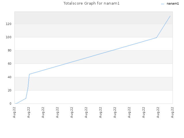 Totalscore Graph for nanam1