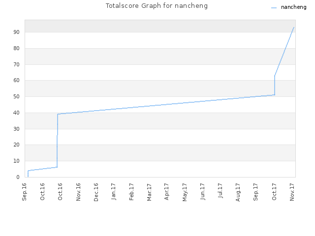Totalscore Graph for nancheng