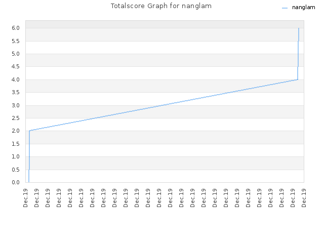 Totalscore Graph for nanglam