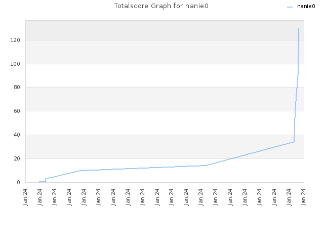 Totalscore Graph for nanie0