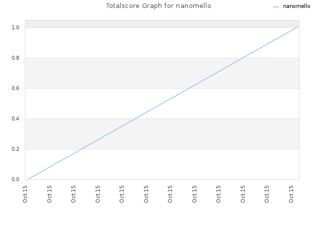 Totalscore Graph for nanomello