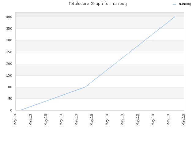 Totalscore Graph for nanooq