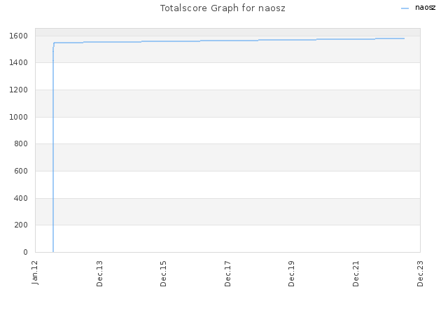 Totalscore Graph for naosz