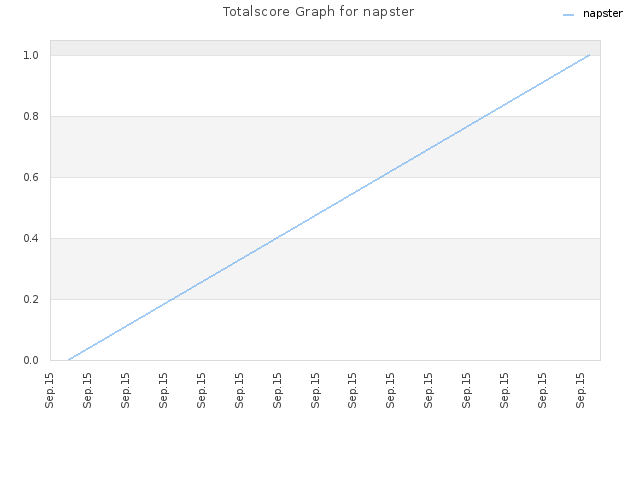 Totalscore Graph for napster