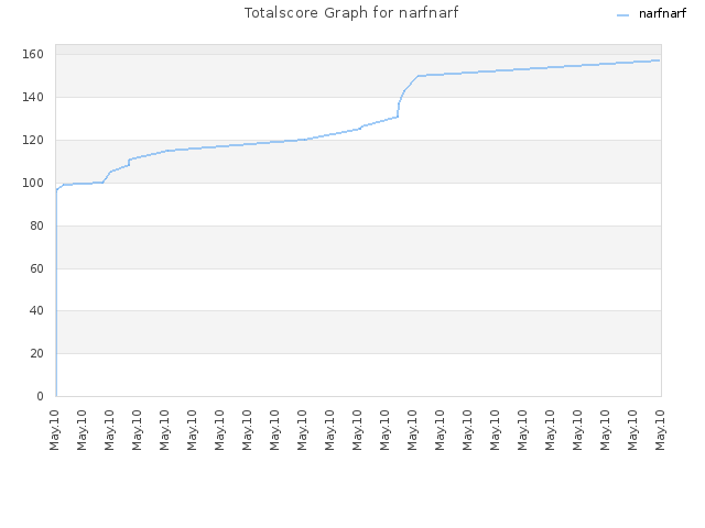 Totalscore Graph for narfnarf