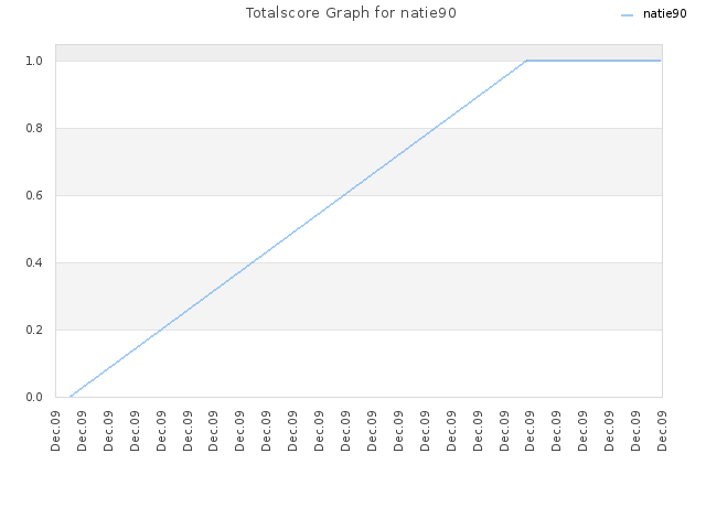 Totalscore Graph for natie90