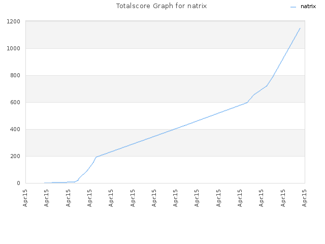Totalscore Graph for natrix